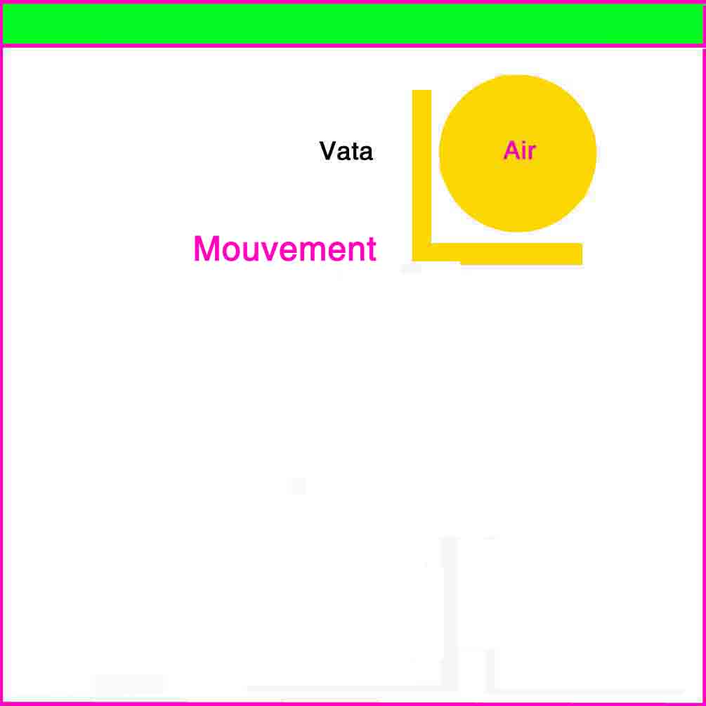 Doshas Vatta Air Mouvement - deux